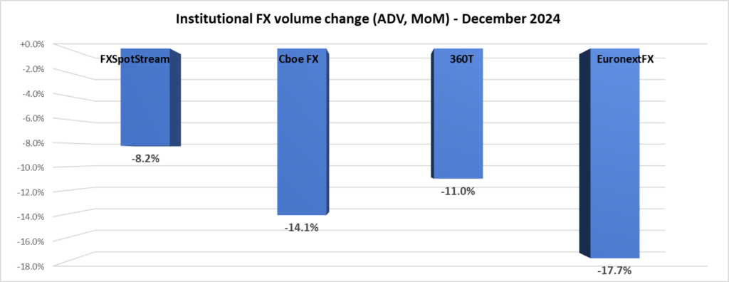 Institutional FX trading volumes slow 13% in December to close out strong 2024