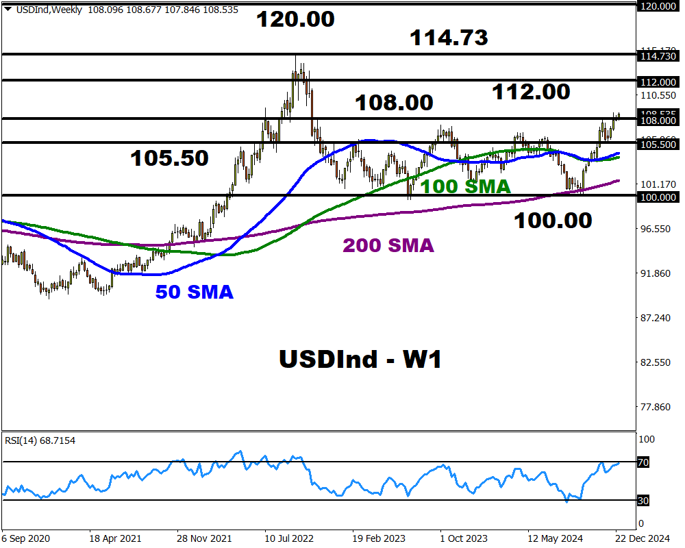 USDInd weekly