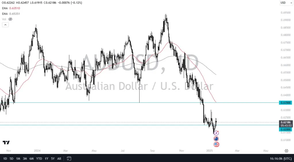 AUD/USD Forecast Today: 17/01: Looks for Momentum (Chart)