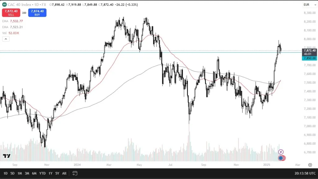 CAC40 Forecast Today 30/01: Continues to Consolidate (graph)