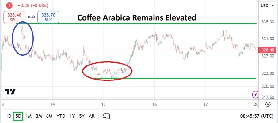 Coffee Weekly Forecast -19/01: Prices Remain High (Chart)