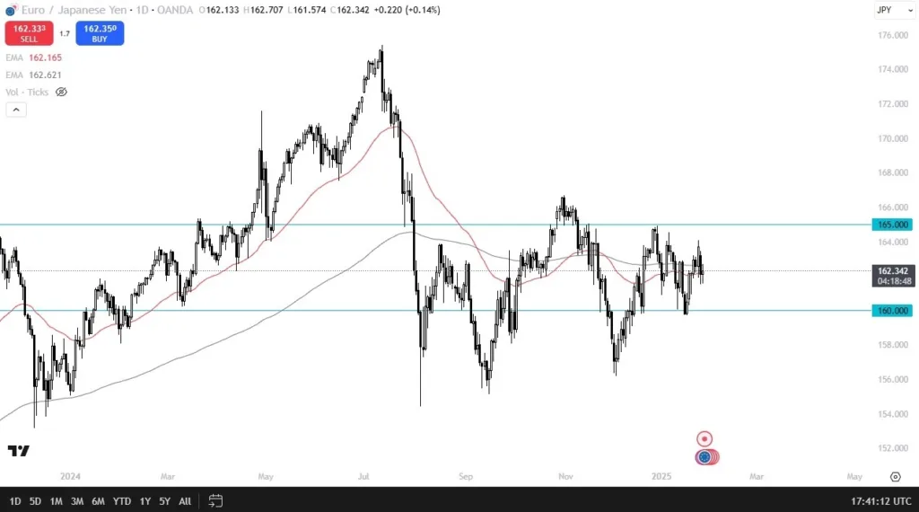 EUR/JPY Forecast Today 29/01: Struggles Near Levels (Video)