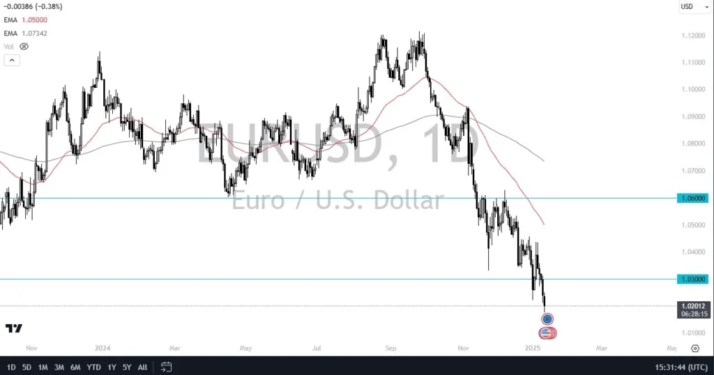 EUR/USD Forecast Today 14/01: Continues its Collapse (graph)