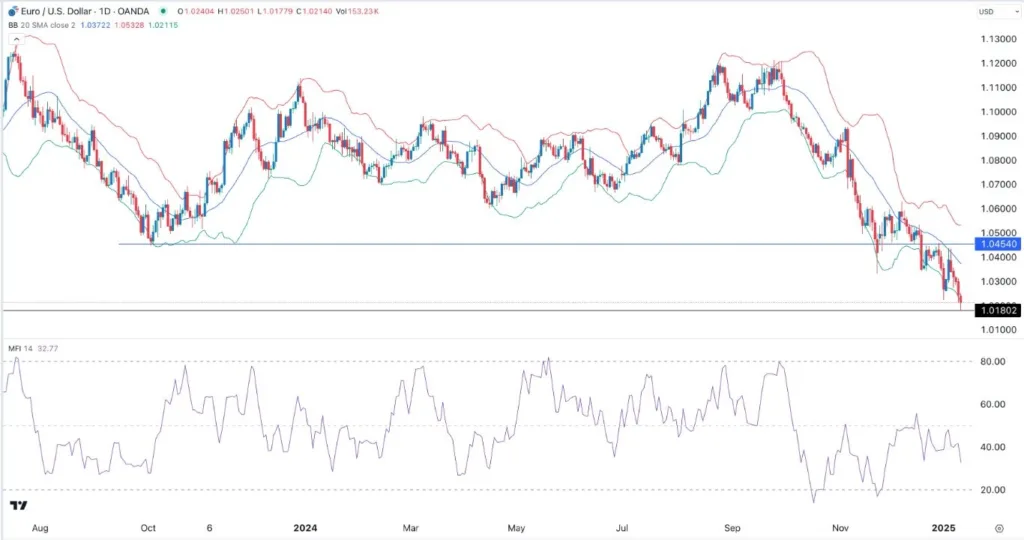 EUR/USD Forex Signal Today 14/01: Near Parity (graph)