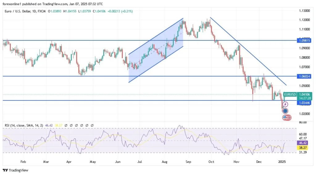 EUR/USD Analysis Today 07/01: Bearish Momentum (graph)