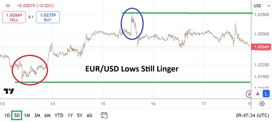 EUR/USD Weekly Forecast 20/01: Move Higher (Chart)