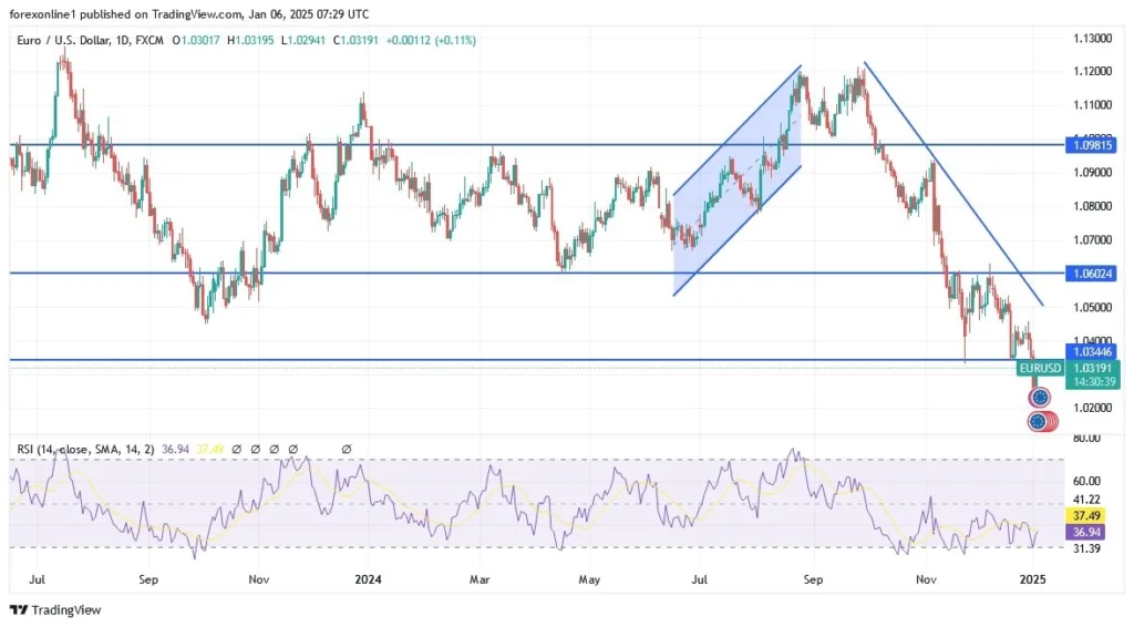 EUR/USD Analysis 06/01: Bearish Outlook Remains (Chart)