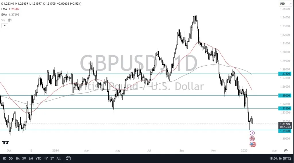 GBP/USD Forecast Today 20/01: GBP Continue Languish (Video)