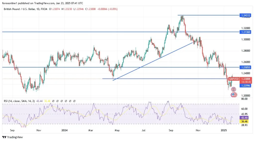 GBP/USD Analysis Today 16/01: Technical Indicators (Chart)