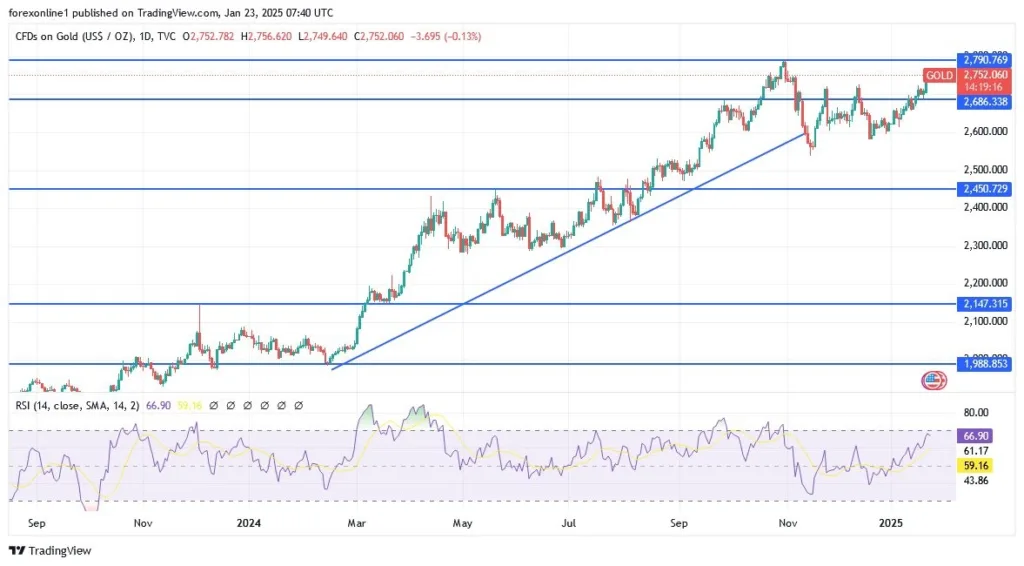 Gold Analysis Today 13/01: Can Gold Be Sold Now? (Chart)