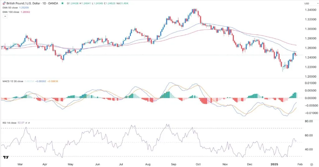 GBP/USD Signal Today 29/01: Weakens Ahead of Fed (graph)