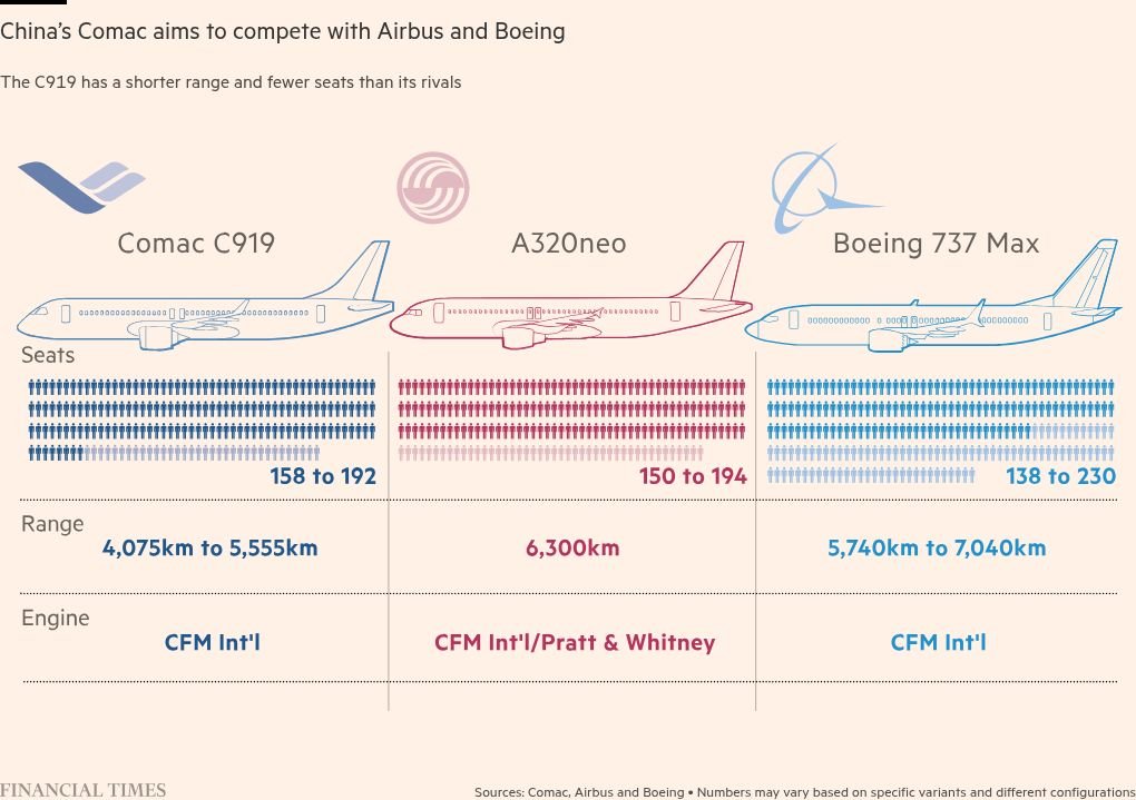 China steps up drive to break Boeing and Airbus grip on plane market