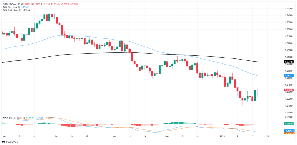 GBP/USD poised for further headline-fueled gains