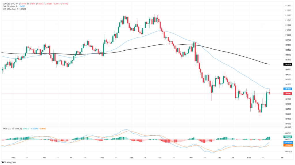 EUR/USD halts recovery during midweek slowdown