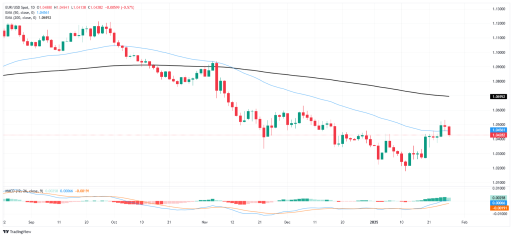 EUR/USD backslides ahead of Fed rate call