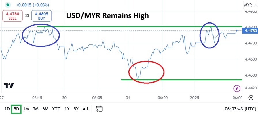 USD/MYR Analysis - 02/01: High Holiday Trades (Chart)