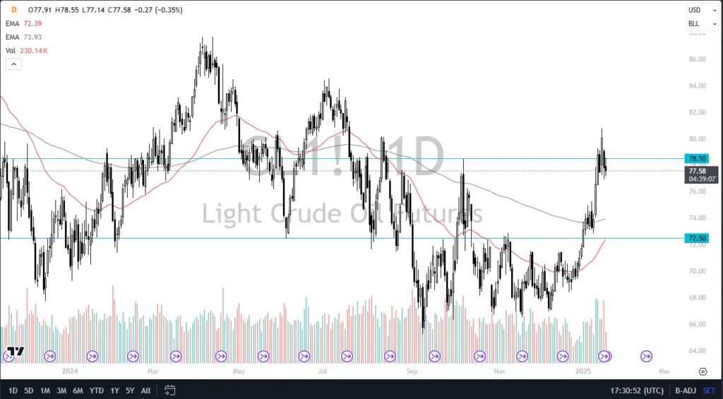 WTI Crude Oil Forecast Today 20/01: Looks for Value (Video)