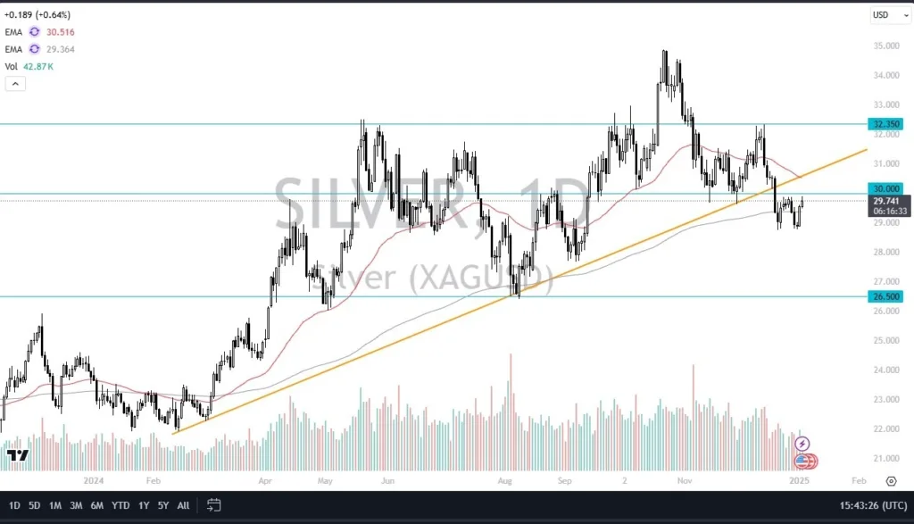 Silver Forecast Today 06/01: Hold Above $30? (Video)