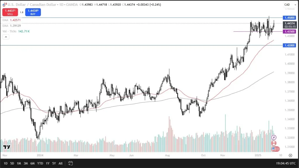 USD/CAD Forecast Today 30/01: Eyes Breakout (graph)