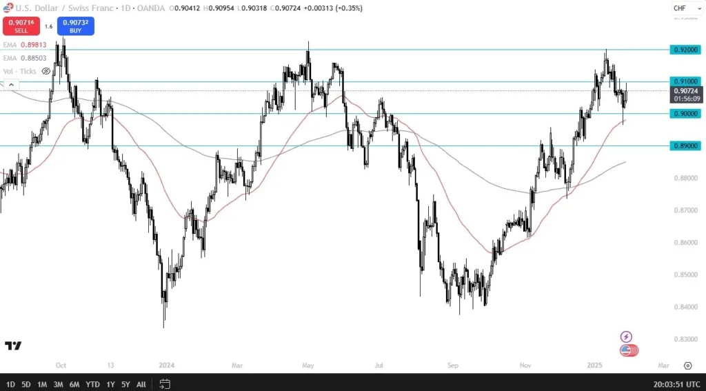 USD/CHF Forex Signal Today 30/01: Eyes Breakout (graph)