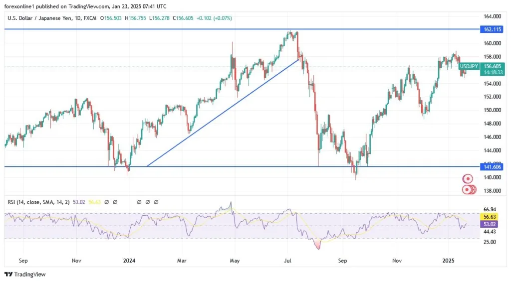 USD/JPY Analysis Today 23/1: Bulls Ready to Take Off (Chart)