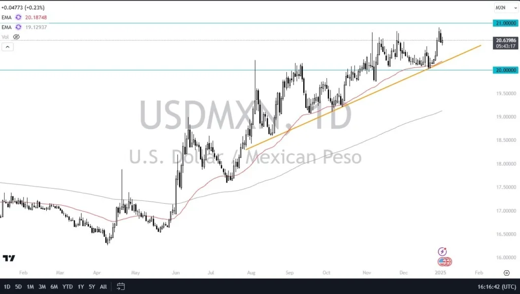 USD/MXN Forecast 06/01: Dollar Smashing Peso (Video)