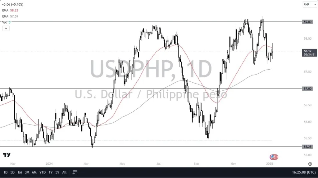 USD/PHP Forex Signal Today 07/01: Choppy Market (graph)