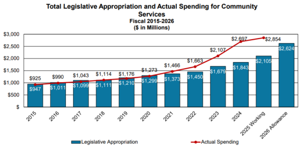 How did we get here?: Analysts, officials unsure how disability agency overspent