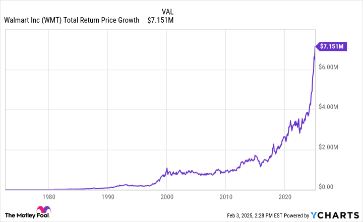 WMT Total Return Price Chart