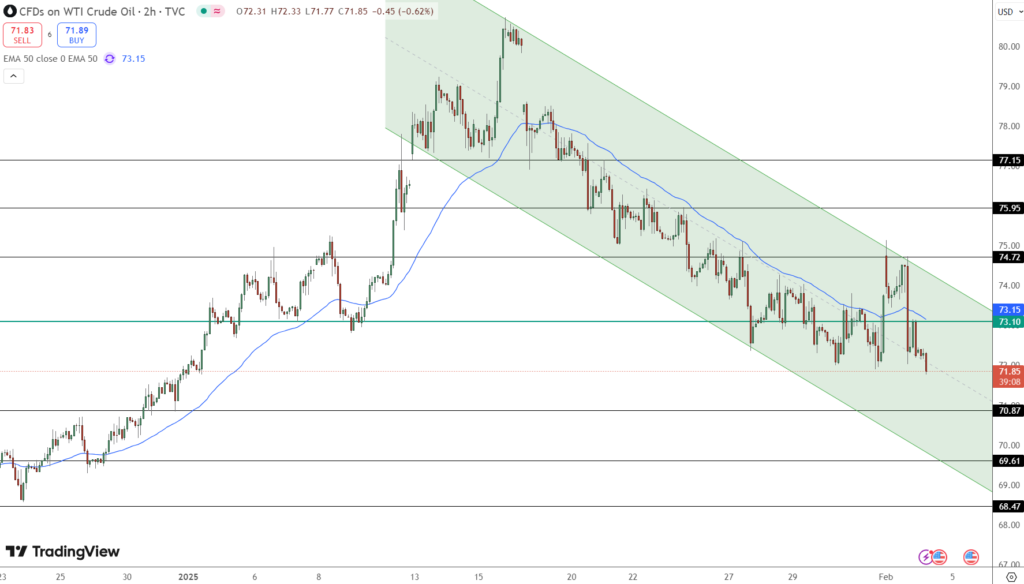 WTI Crude Oil Price Chart - Source: Tradingview