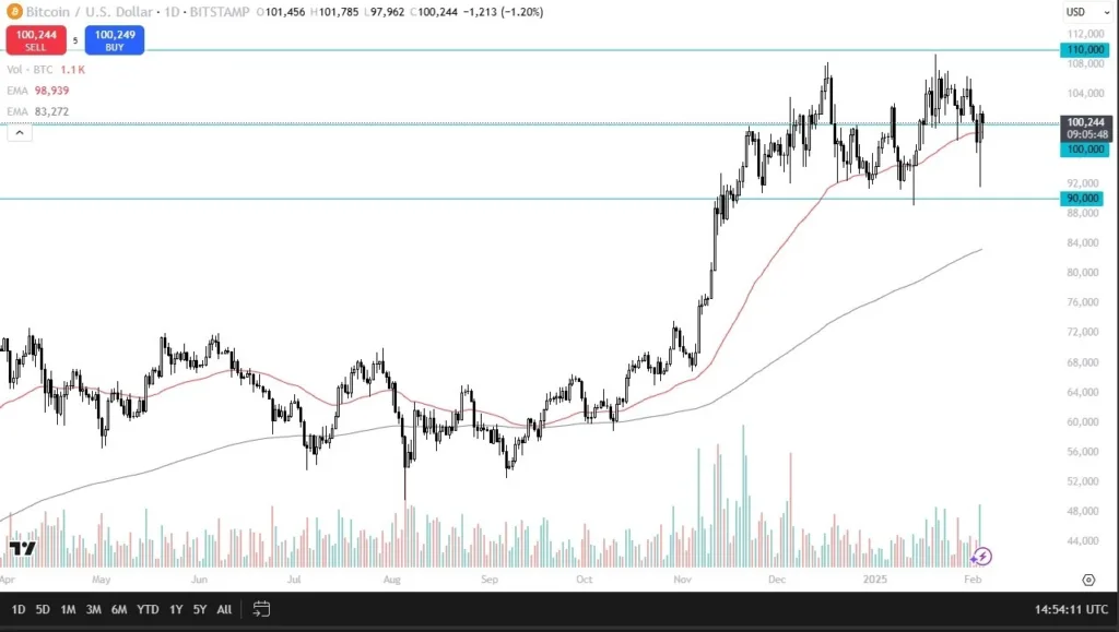 BTC/USD Forecast Today 05/02: Holds Near $100K (graph)