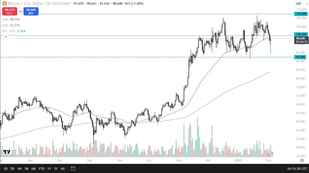 BTC/USD Forecast Today 04/02: Surges After Drop (graph)