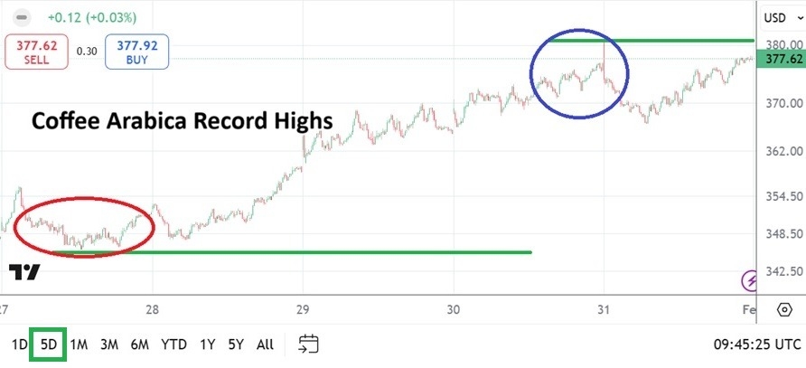 Coffee Weekly Forecast - 03/02: Speculative Highs (Chart)