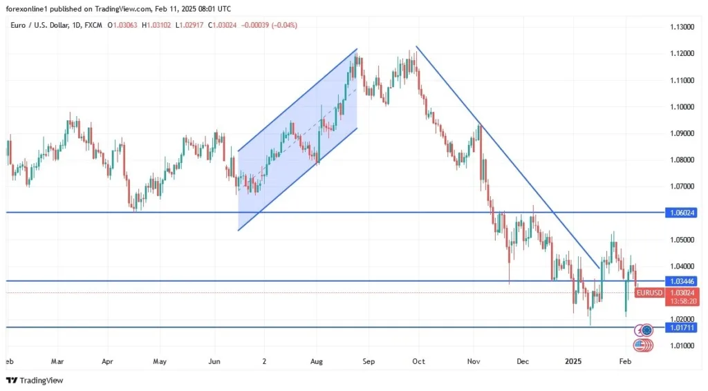 EUR/USD Analysis Today 11/02: Weakens Below 1.03 (Chart)