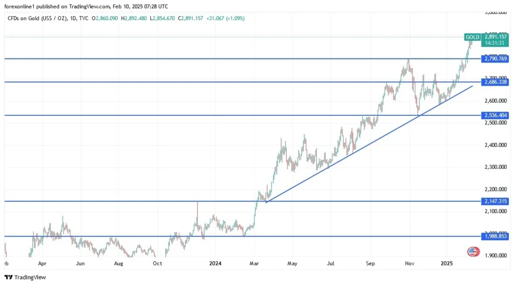 Gold Analysis Today 10/02: Bulls Dominate (Chart)