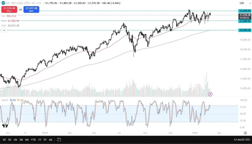 Nasdaq Forex Signal Today 10/02: Sideways Action (Video)