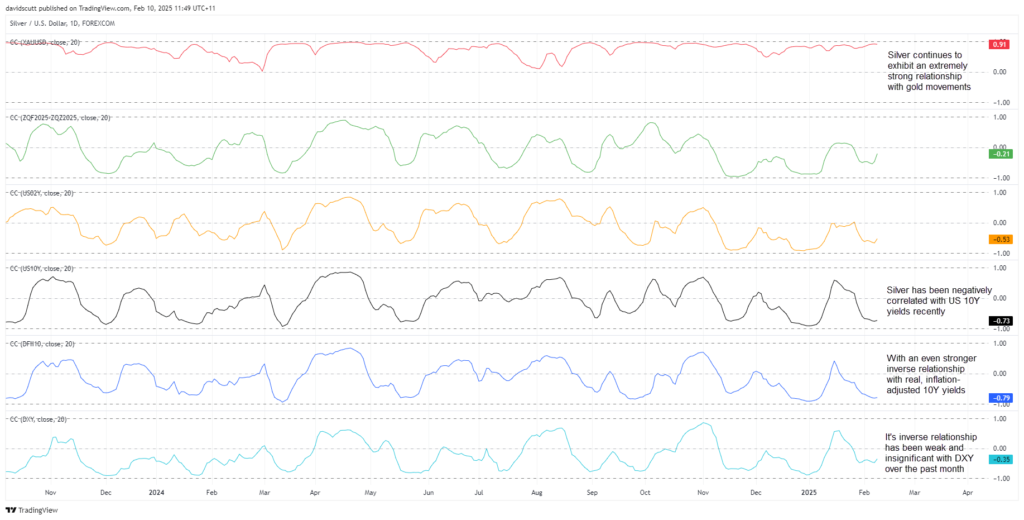 Silver correlations Feb 10 2025