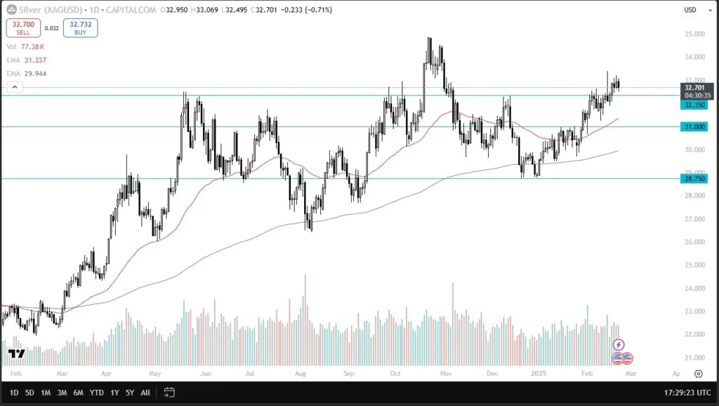 Silver Forecast Today 24/02: Holds Key Support (Video)