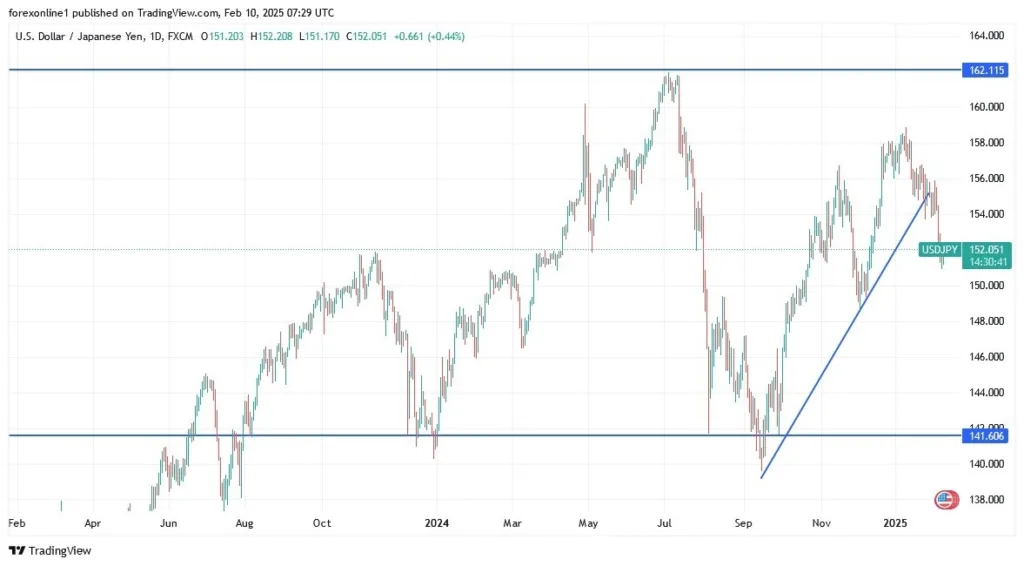 USD/JPY Analysis Today 10/02: Near Key Support Levels (graph)