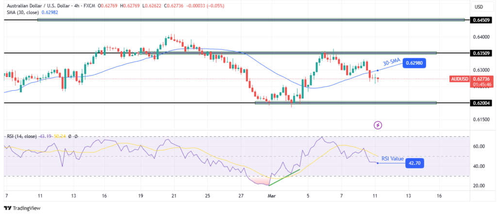 AUD/USD technical outlook