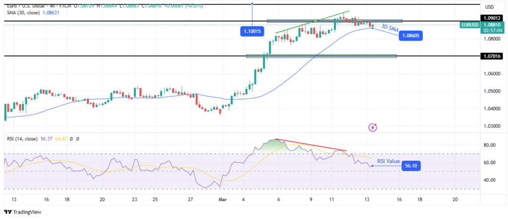 EUR/USD technical outlook