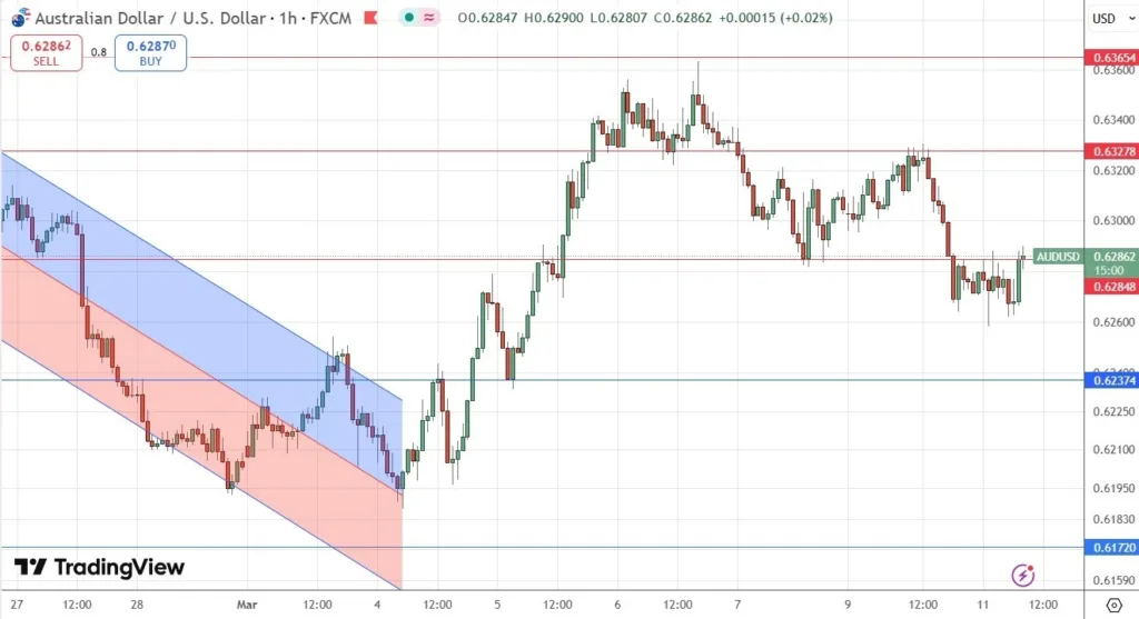 AUD/USD Signal Today 11/03: Pivotal Point at $0.6285 (Chart)