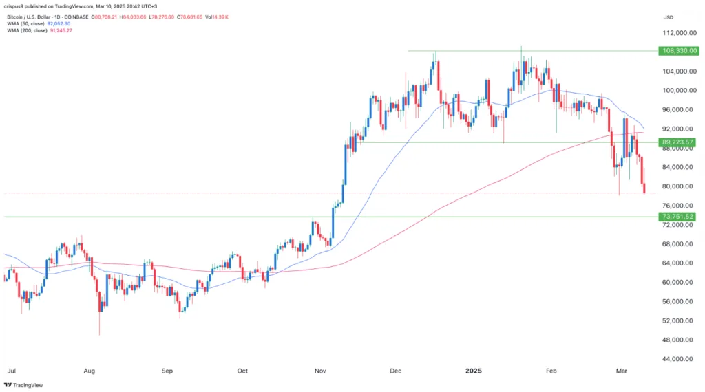 BTC/USD Signal Today 11/03: Risk as Death Cross Nears -Chart