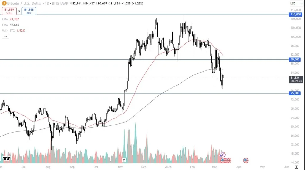 BTC/USD Forecast Today 13/03: Bitcoin Volatile Ride (Chart)