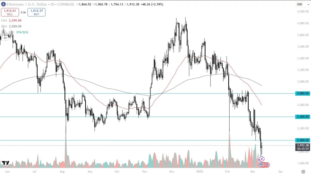 ETH/USD Forecast Today 12/03: Struggles Below $2,000 (Video)