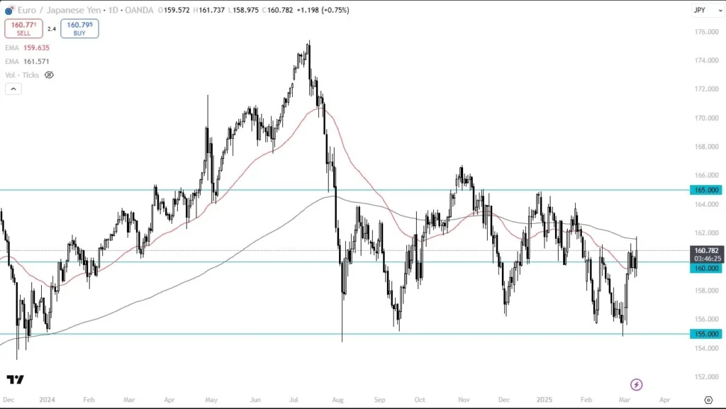 EUR/JPY Forecast Today 12/03: Eyes Breakout (Video)