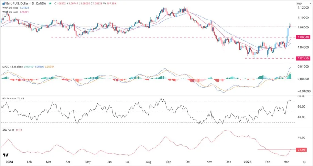 EUR/USD Forex Signal Today 11/03: Uptrend Continues (Chart)