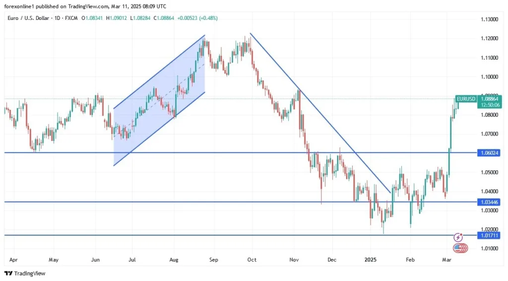 EUR/USD Analysis Today 11/03: Is the Rally Overextended? (Chart)