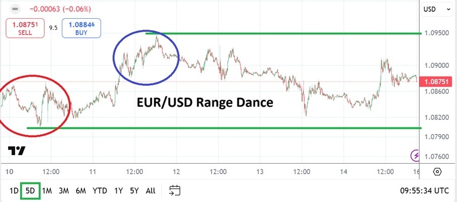 EUR/USD Weekly Forecast 17/03: Higher Values (Chart) 17/03/2025