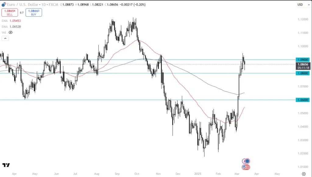 EUR/USD Forex Signal Today 14/03: Euro Finds Buyers (Chart)